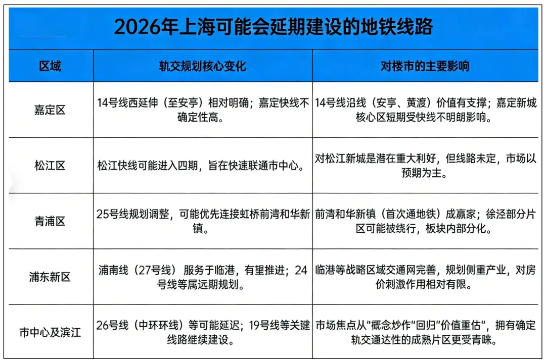 2026年上海可能会延期建设的地铁线路一览表