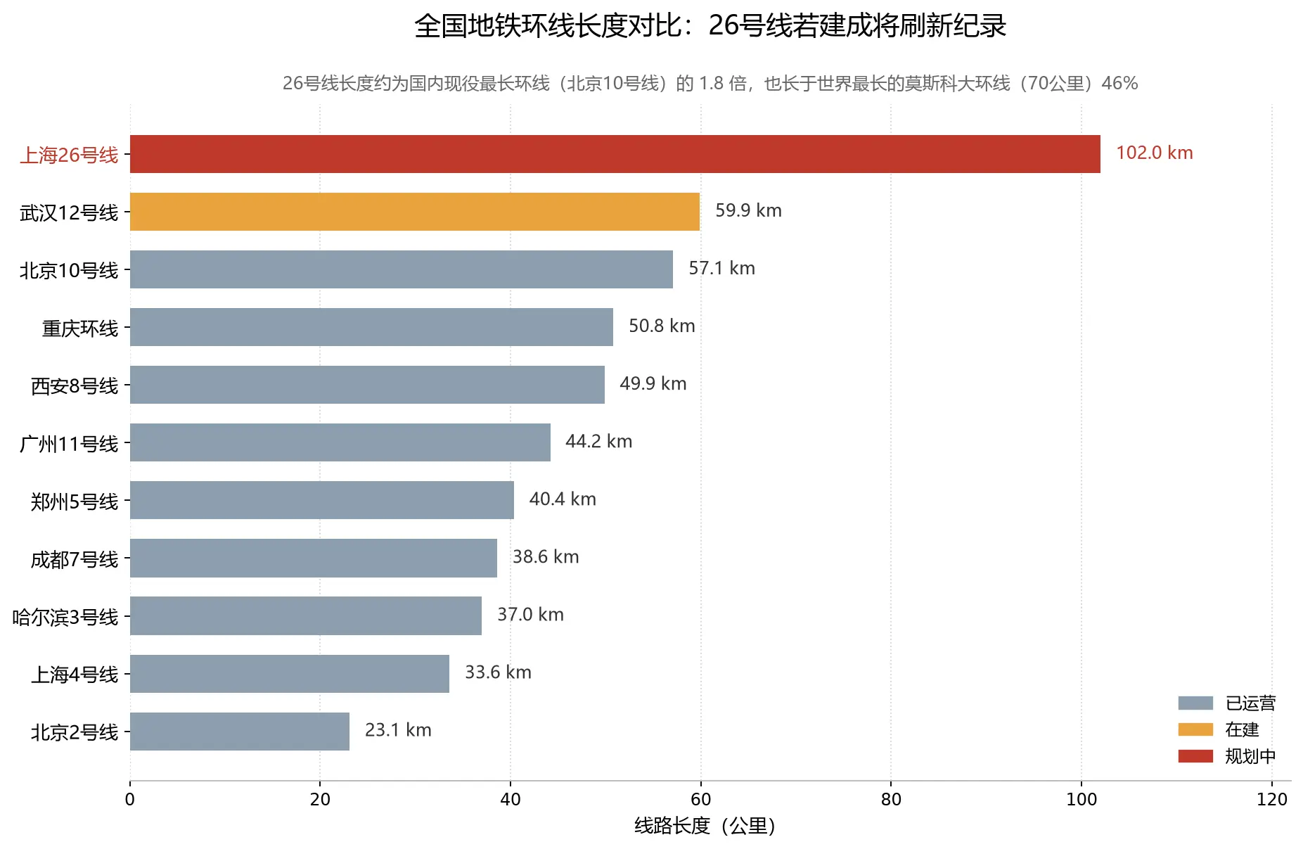 全国地铁环线长度对比