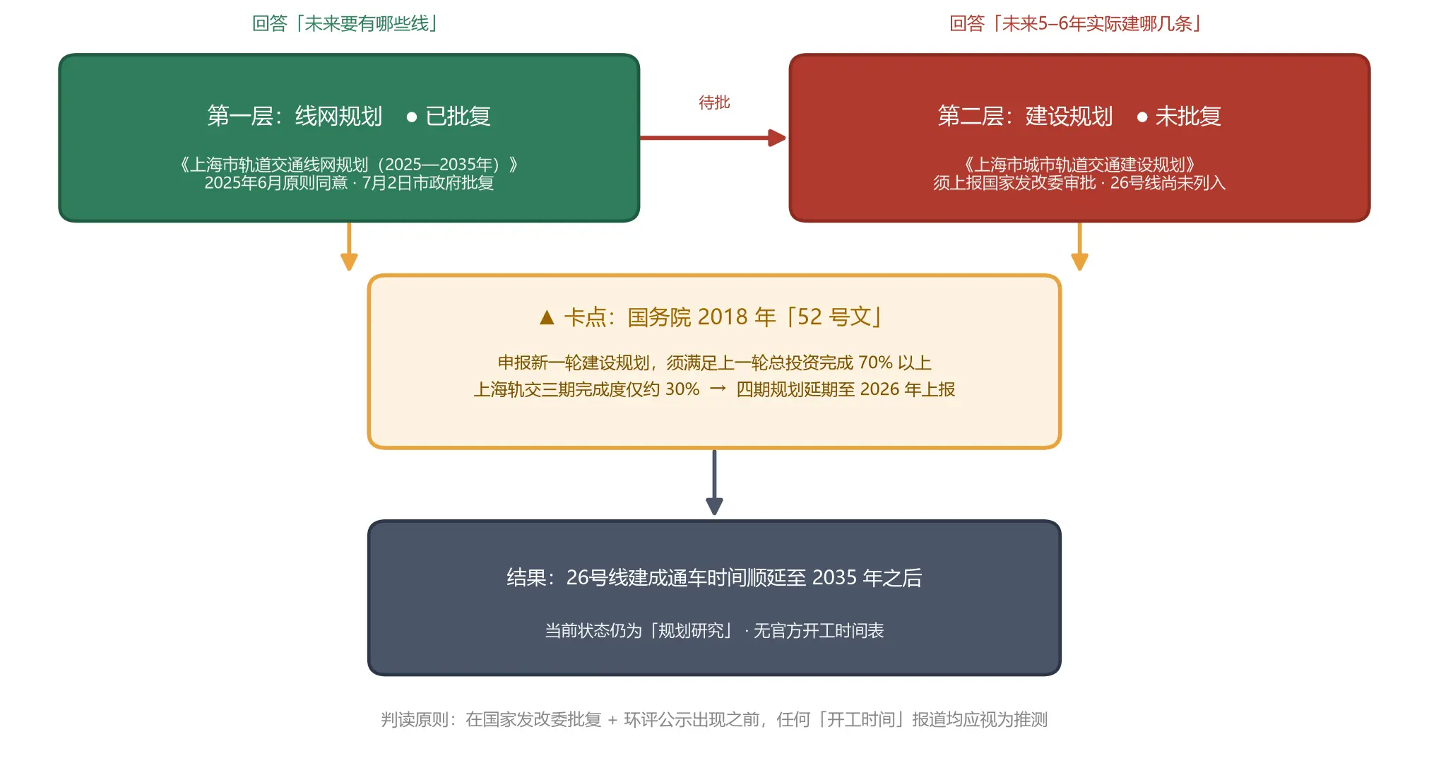 规划审批卡点示意
