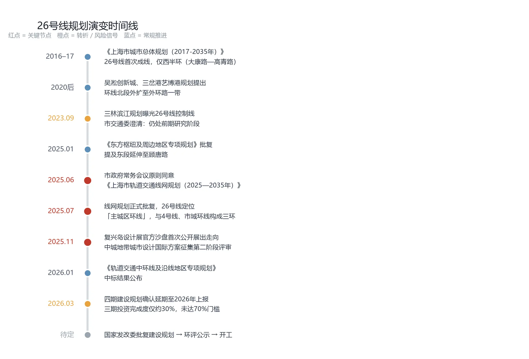 26号线规划演变时间线