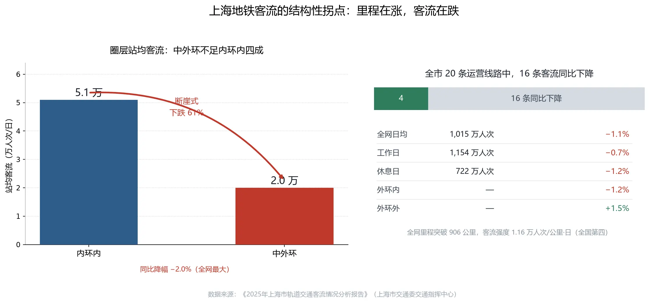 上海地铁客流的结构性拐点