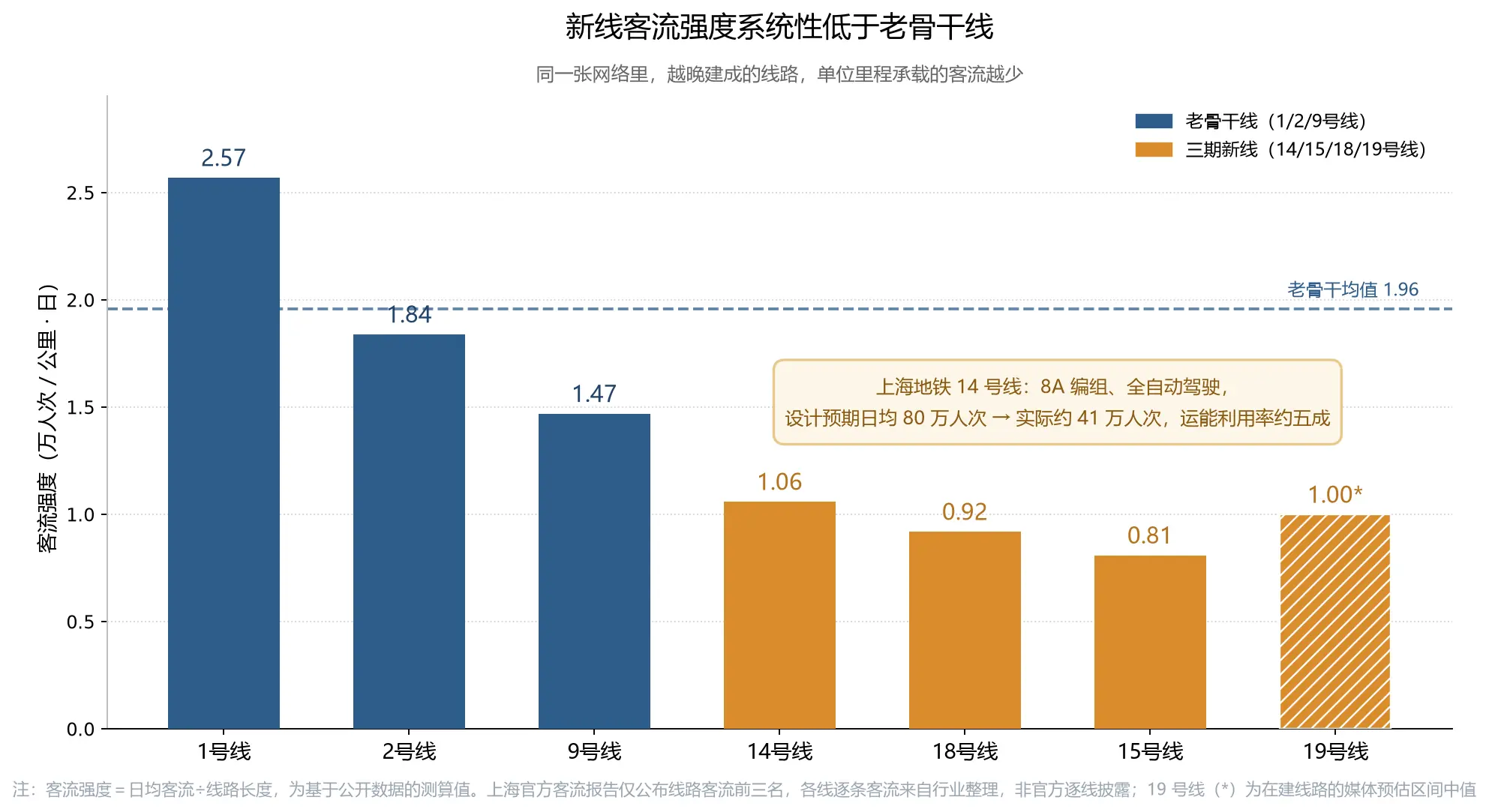 新线客流强度系统性低于老骨干线