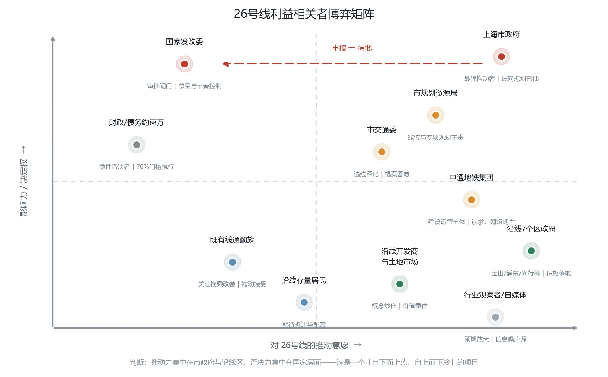 26号线利益相关者博弈矩阵