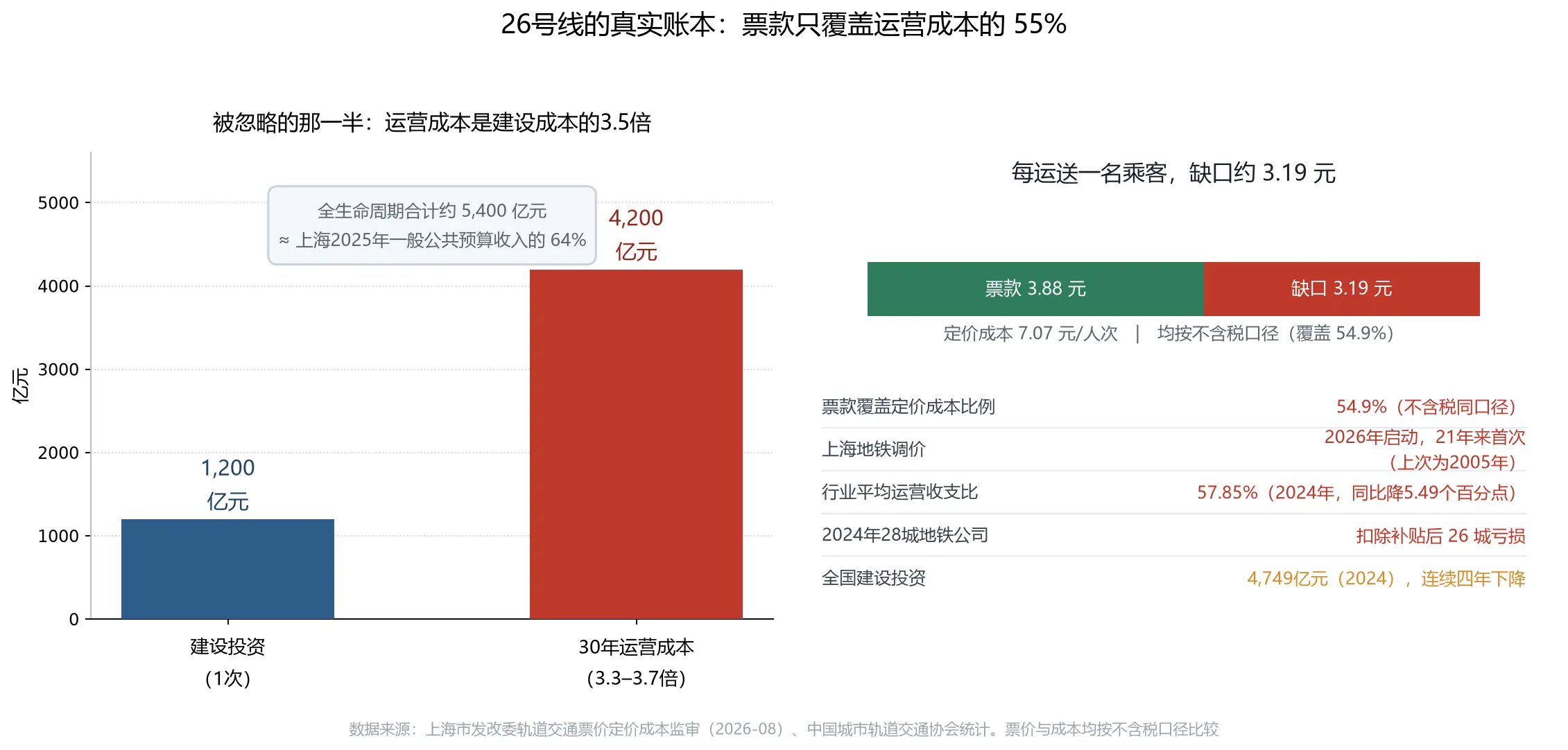 26号线的真实账本：票价只覆盖成本的55%