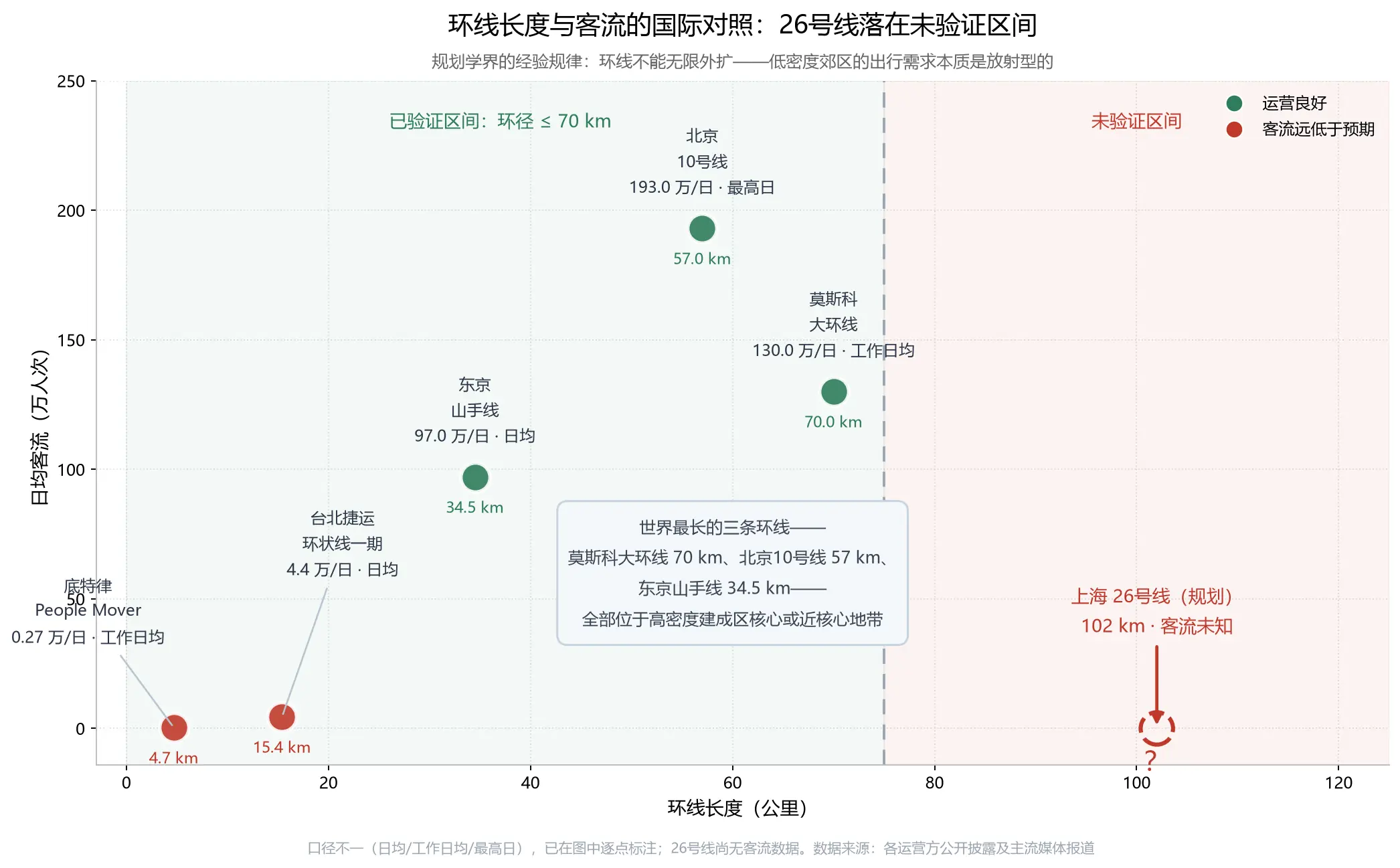 环线长度与客流的国际对照